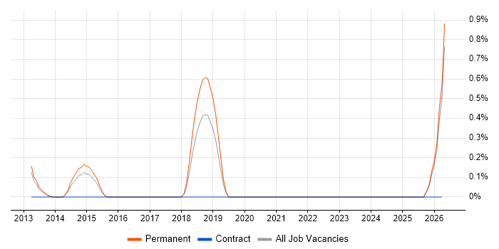 Video Processing job vacancy trend in Guildford