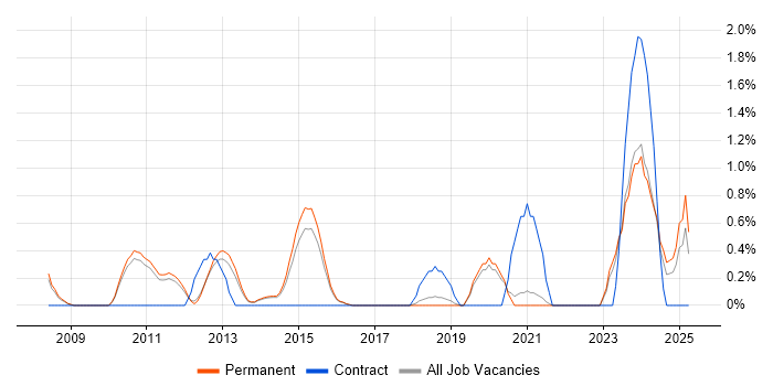 Job vacancy trend for Virtual Infrastructure in Guildford