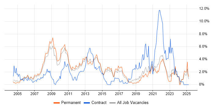 Job vacancy trend for Visual Studio in Guildford Job vacancy trend for Visual Studio in Guildford