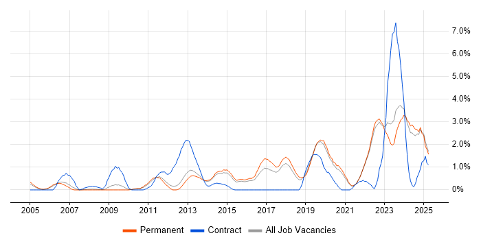 Job vacancy trend for Visualisation in Guildford Job vacancy trend for Visualisation in Guildford