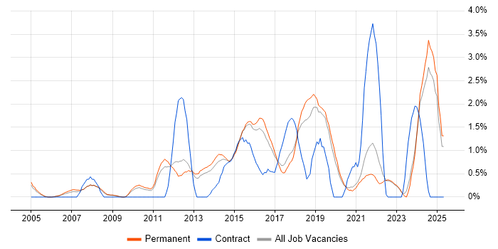 Job vacancy trend for VLAN in Guildford Job vacancy trend for VLAN in Guildford