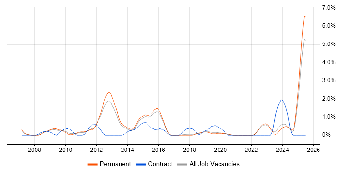 Job vacancy trend for VMware Certified Professional (VCP) in Guildford