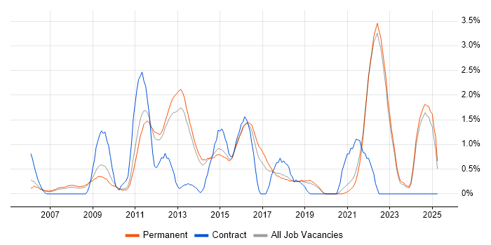 Job vacancy trend for VMware ESXi in Guildford Job vacancy trend for VMware ESXi in Guildford