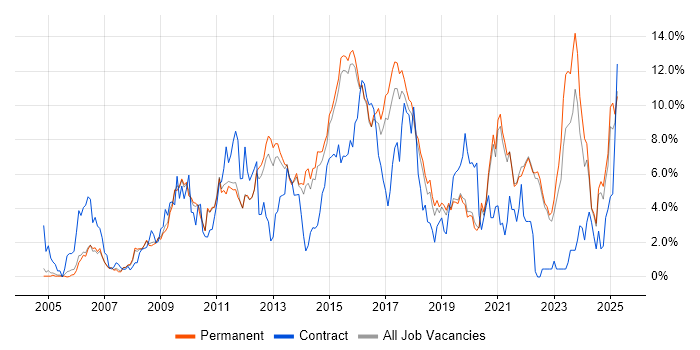 Job vacancy trend for VMware in Guildford