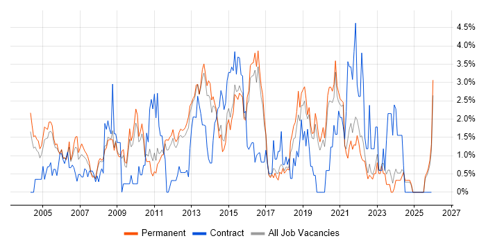 VoIP job vacancy trend in Guildford