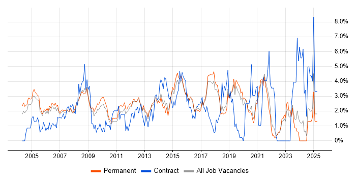 Job vacancy trend for VPN in Guildford Job vacancy trend for VPN in Guildford