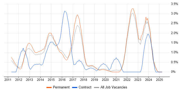 Job vacancy trend for vSphere in Guildford