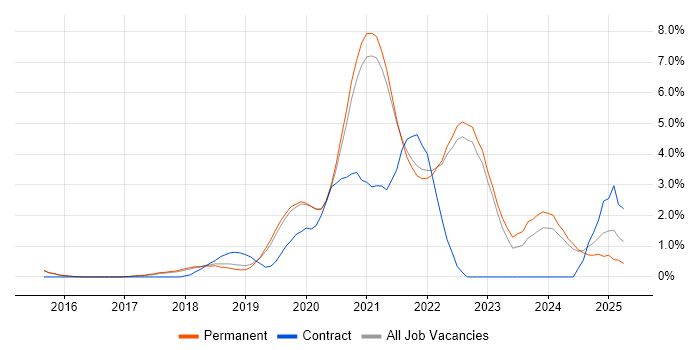 Job vacancy trend for Vue in Guildford Job vacancy trend for Vue in Guildford