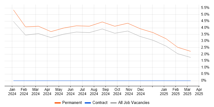 Job vacancy trend for Vulkan in Guildford
