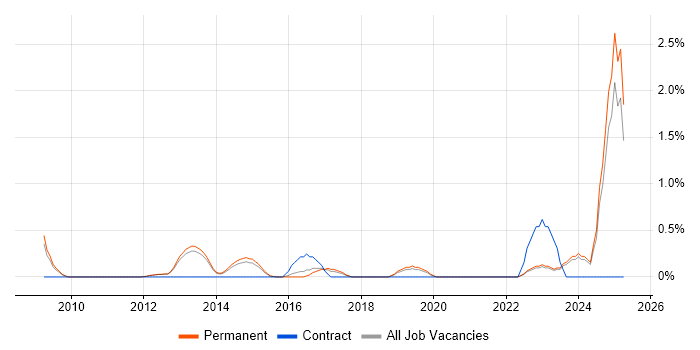 Job vacancy trend for Vulnerability Assessment in Guildford Job vacancy trend for Vulnerability Assessment in Guildford