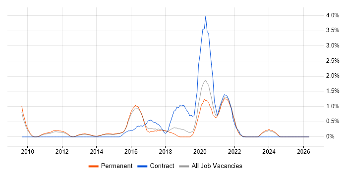 Vulnerability Management job vacancy trend in Guildford