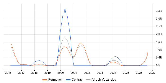 Vulnerability Remediation job vacancy trend in Guildford