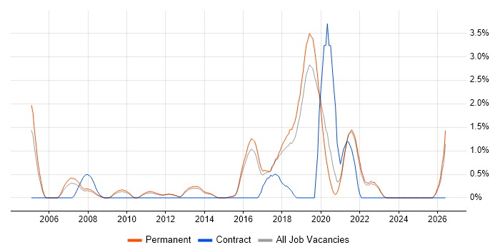 Vulnerability Scanning job vacancy trend in Guildford