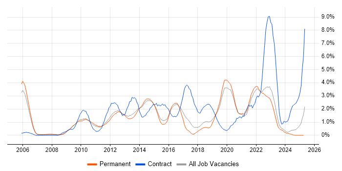 Job vacancy trend for Waterfall in Guildford Job vacancy trend for Waterfall in Guildford