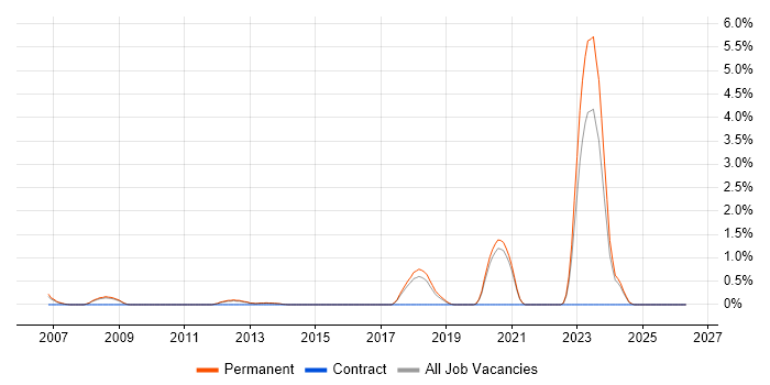 Wealth Management job vacancy trend in Guildford