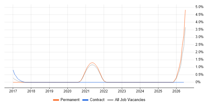 Wearables job vacancy trend in Guildford