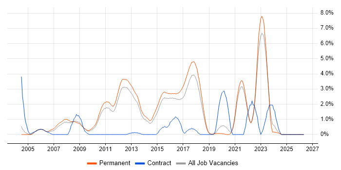 Web Application Development job vacancy trend in Guildford