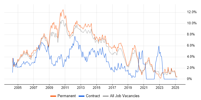 Job vacancy trend for Web Development in Guildford