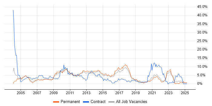 Job vacancy trend for Web Services in Guildford