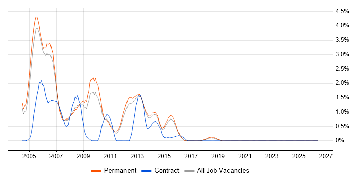WebLogic job vacancy trend in Guildford
