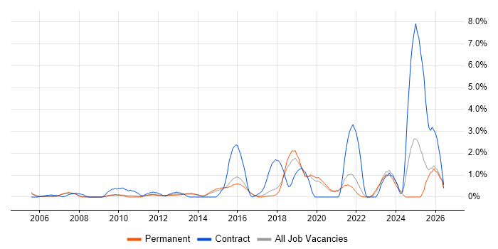Wi-Fi job vacancy trend in Guildford
