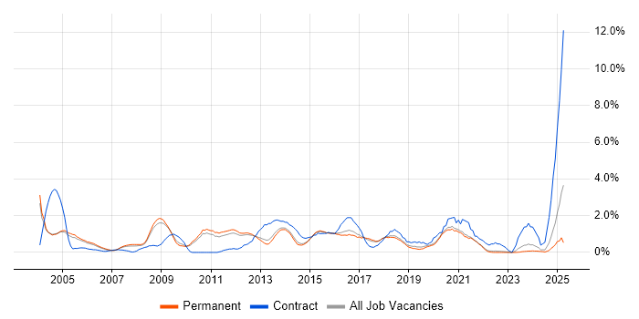 Job vacancy trend for Windows Engineer in Guildford