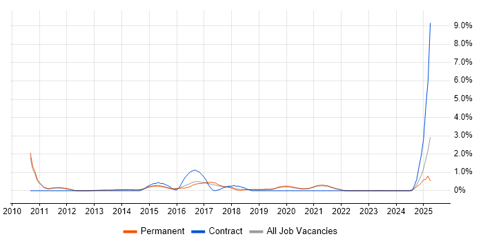 Job vacancy trend for Windows Infrastructure Engineer in Guildford