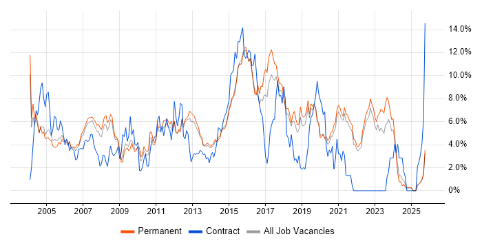 Windows Server job vacancy trend in Guildford