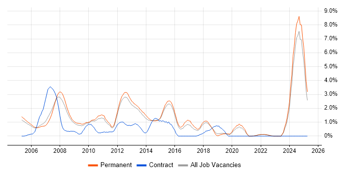 Job vacancy trend for WinForms in Guildford