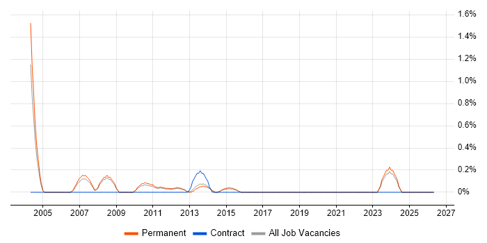 Wireless Engineer job vacancy trend in Guildford