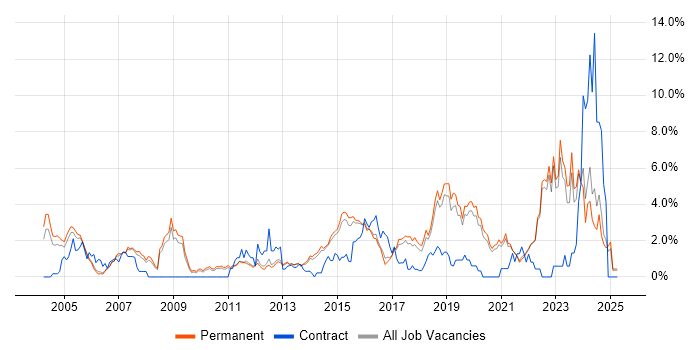 Job vacancy trend for Wireless in Guildford