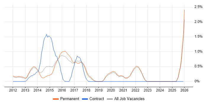 Wireshark job vacancy trend in Guildford