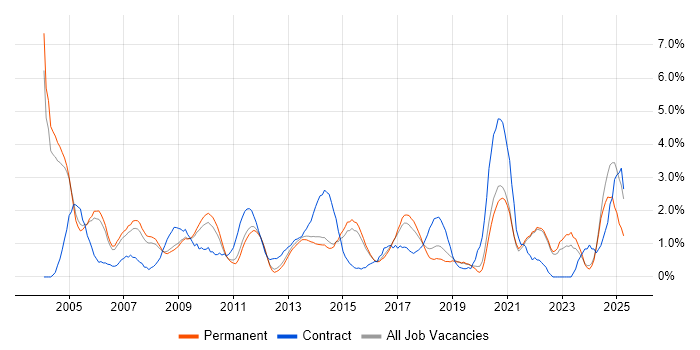 Job vacancy trend for Workflow in Guildford Job vacancy trend for Workflow in Guildford