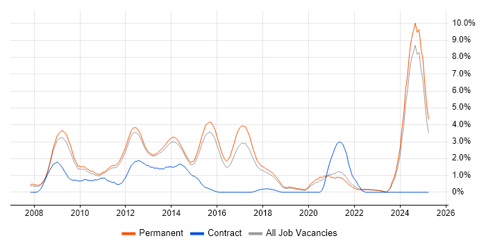 Job vacancy trend for WPF in Guildford