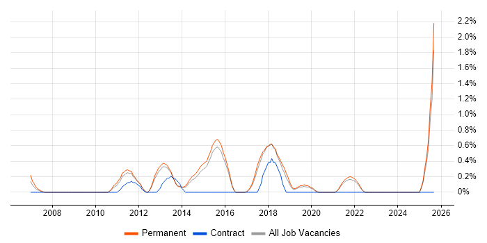 Xcode job vacancy trend in Guildford