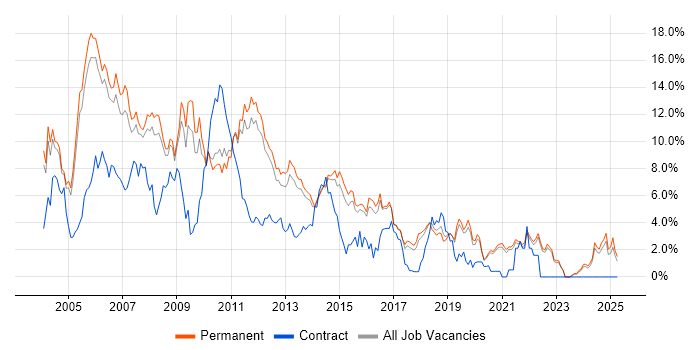 Job vacancy trend for XML in Guildford Job vacancy trend for XML in Guildford