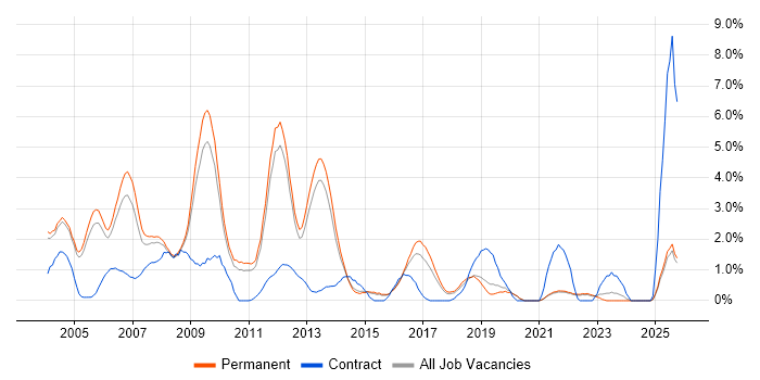 XSLT job vacancy trend in Guildford