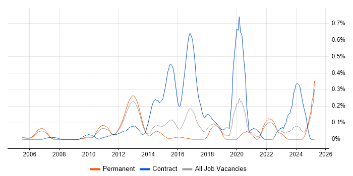 Job vacancy trend for GxP in Surrey Job vacancy trend for GxP in Surrey
