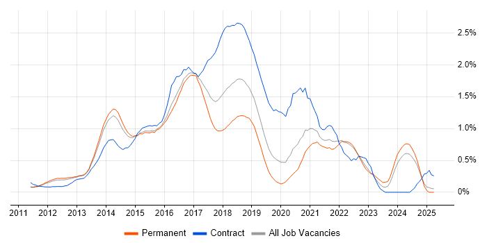 Job vacancy trend for Hadoop in Surrey Job vacancy trend for Hadoop in Surrey