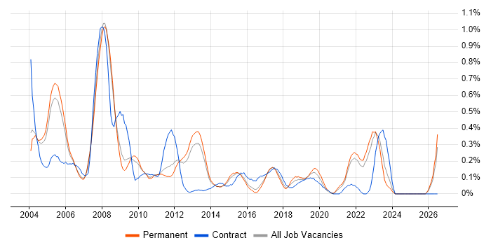 Handset job vacancy trend in Surrey