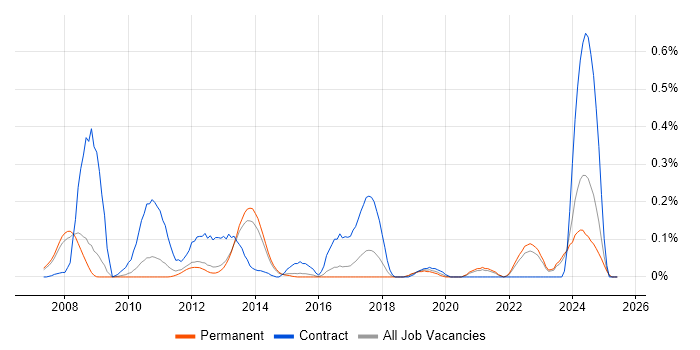 Job vacancy trend for Hardware-in-the-Loop in Surrey Job vacancy trend for Hardware-in-the-Loop in Surrey