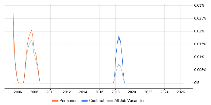 Hardware Test Engineer job vacancy trend in Surrey