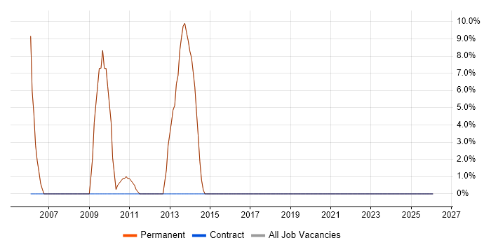 Analyst job vacancy trend in Haslemere