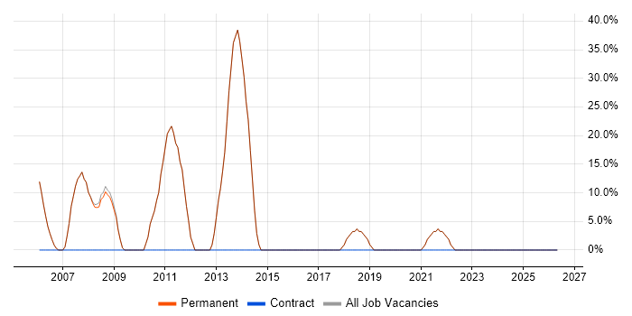 Developer job vacancy trend in Haslemere