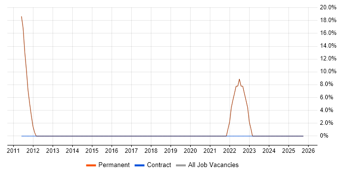 Finance job vacancy trend in Haslemere
