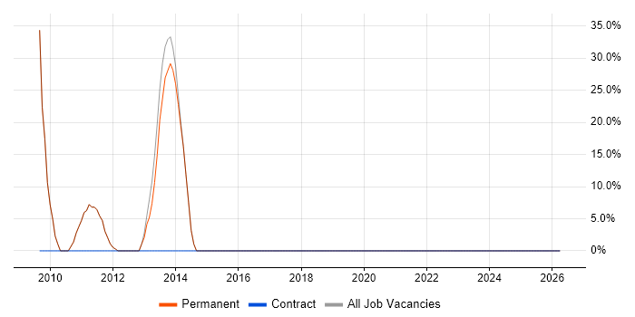 ITSM job vacancy trend in Haslemere