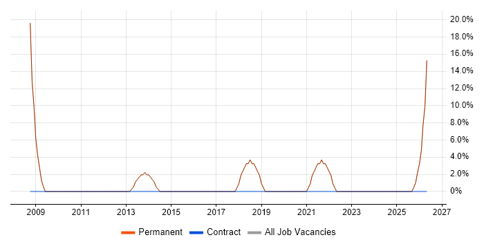 Lead job vacancy trend in Haslemere