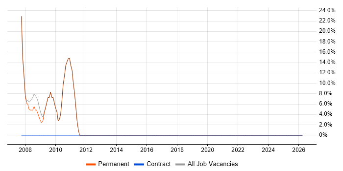 Microsoft Certification job vacancy trend in Haslemere