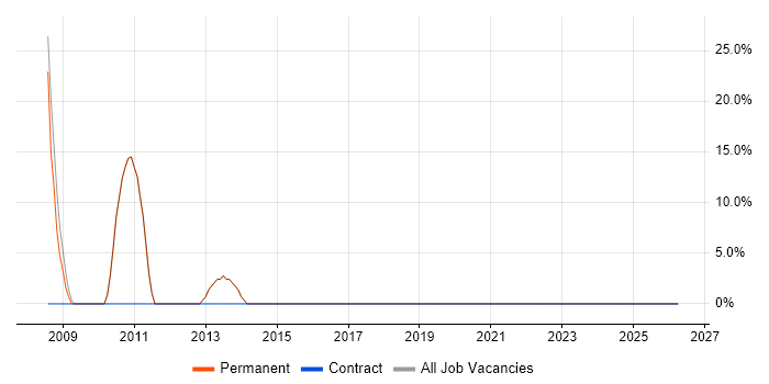Microsoft Certified Professional job vacancy trend in Haslemere
