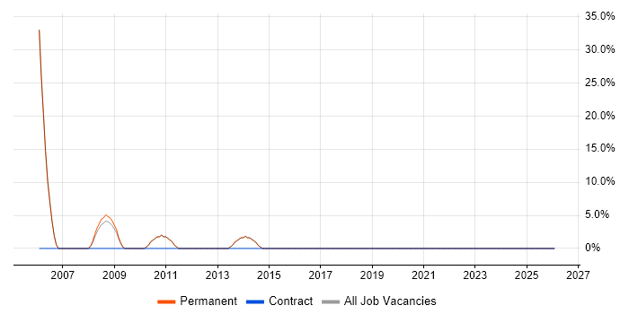Microsoft Exchange job vacancy trend in Haslemere